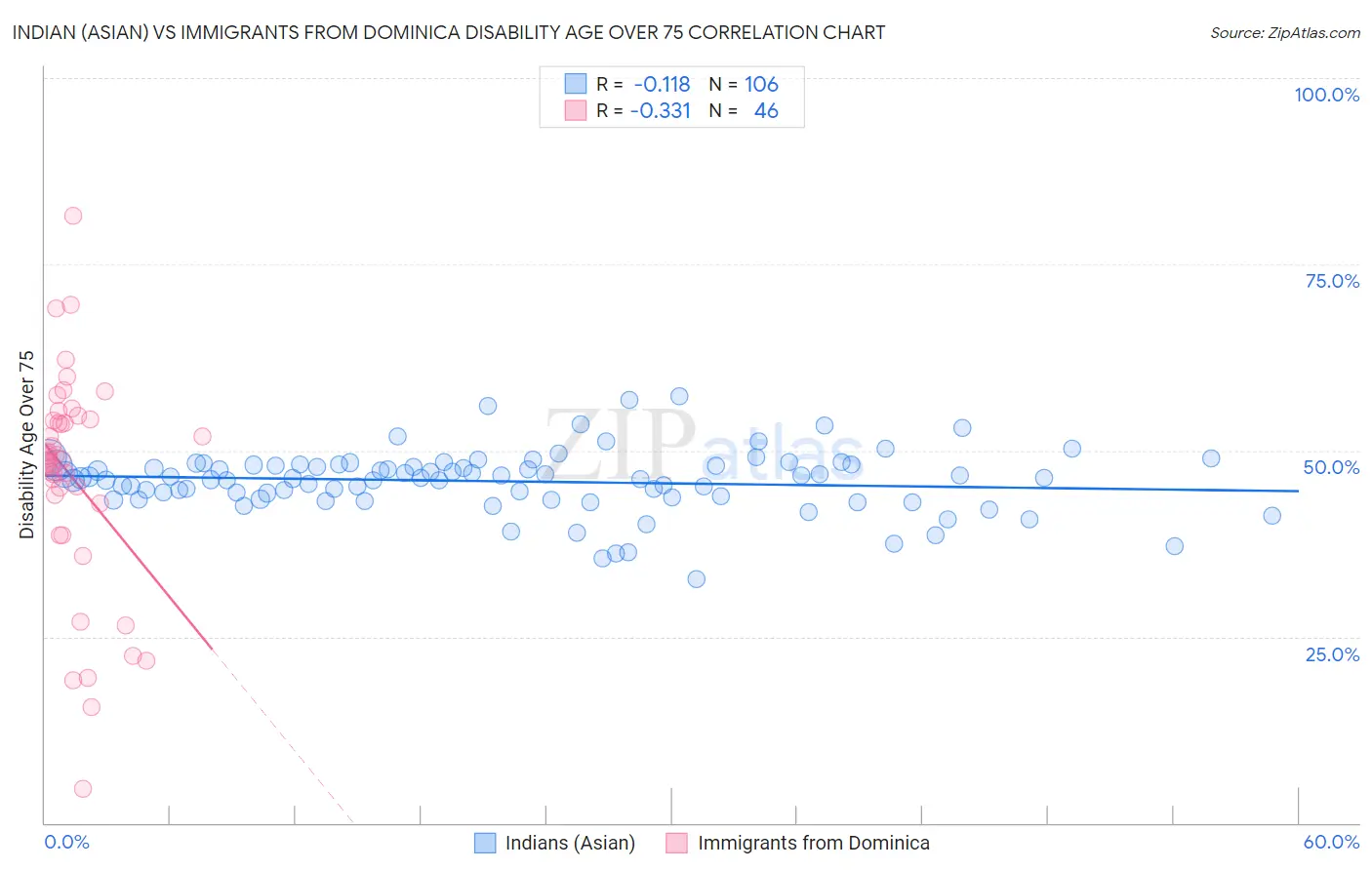 Indian (Asian) vs Immigrants from Dominica Disability Age Over 75