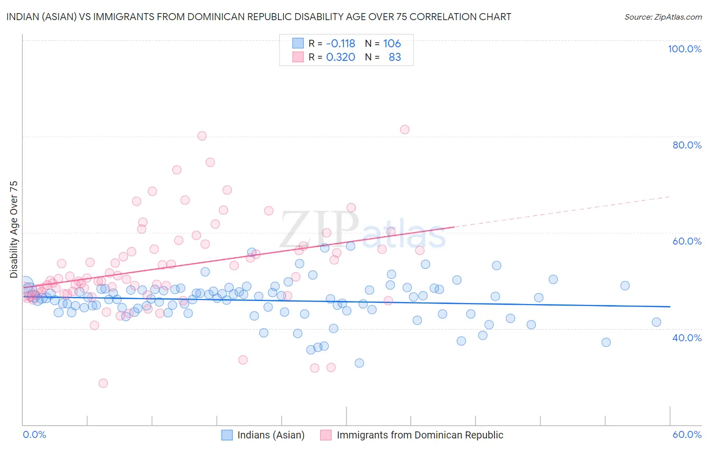 Indian (Asian) vs Immigrants from Dominican Republic Disability Age Over 75