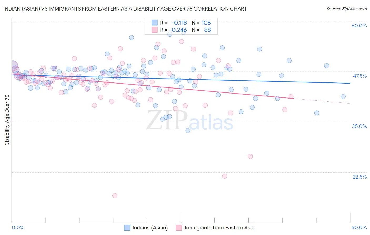 Indian (Asian) vs Immigrants from Eastern Asia Disability Age Over 75