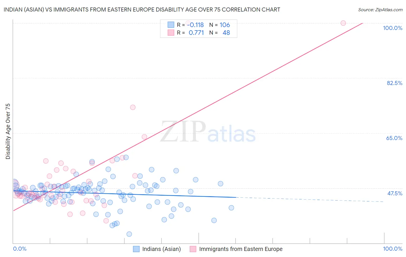 Indian (Asian) vs Immigrants from Eastern Europe Disability Age Over 75