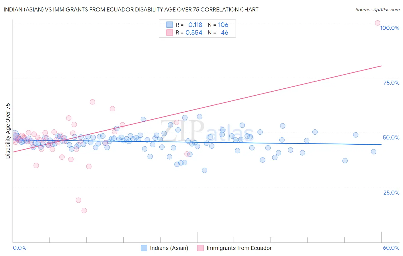 Indian (Asian) vs Immigrants from Ecuador Disability Age Over 75