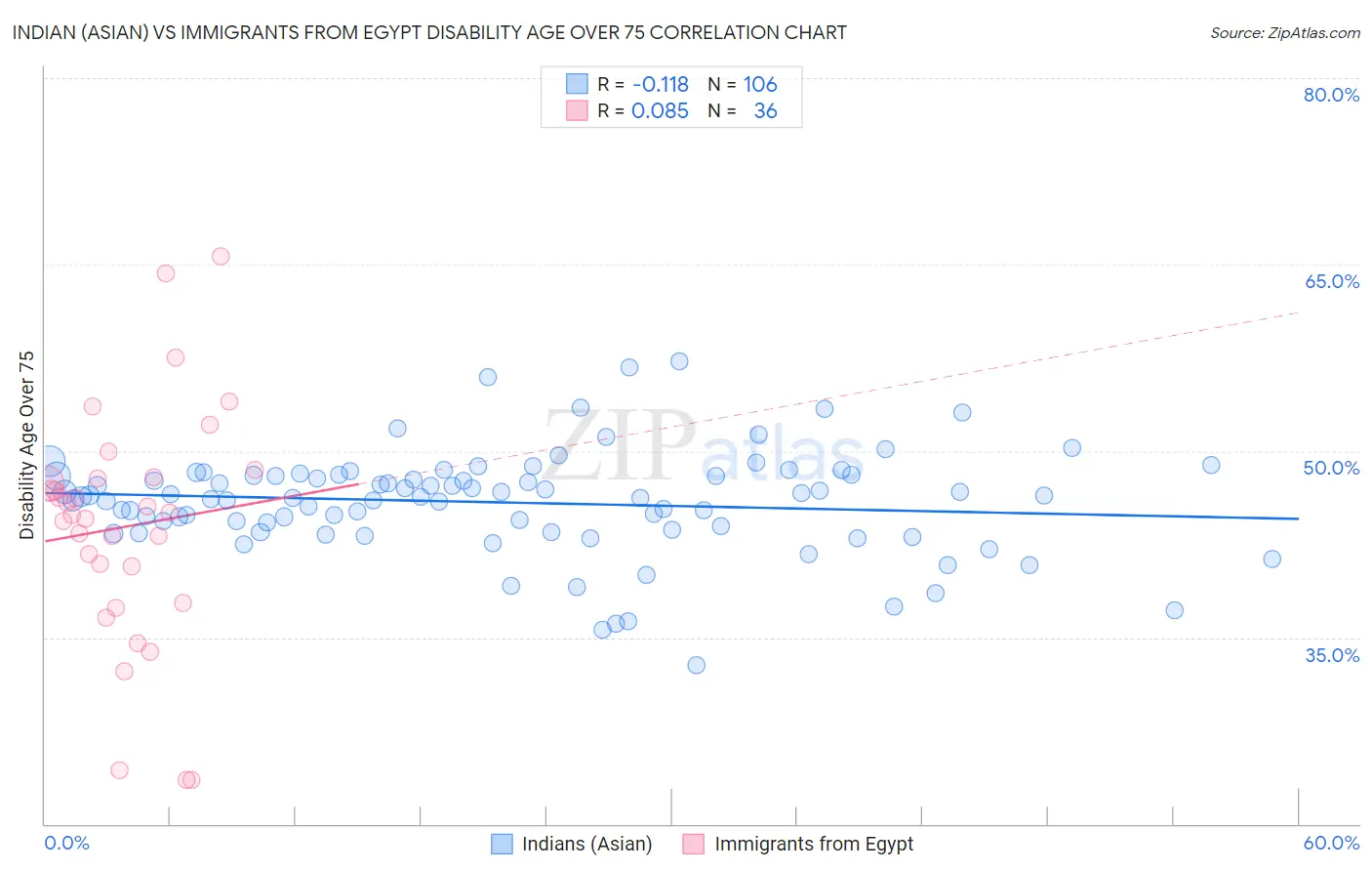 Indian (Asian) vs Immigrants from Egypt Disability Age Over 75