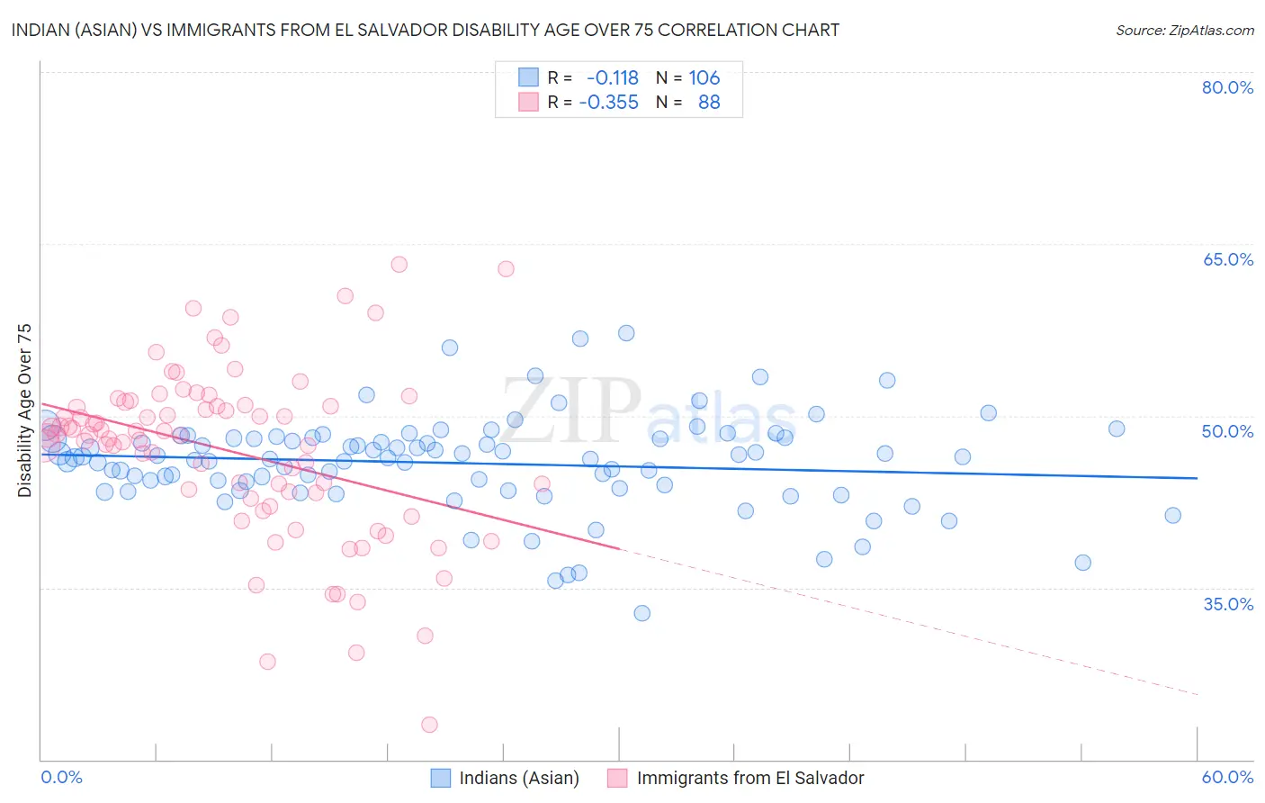 Indian (Asian) vs Immigrants from El Salvador Disability Age Over 75