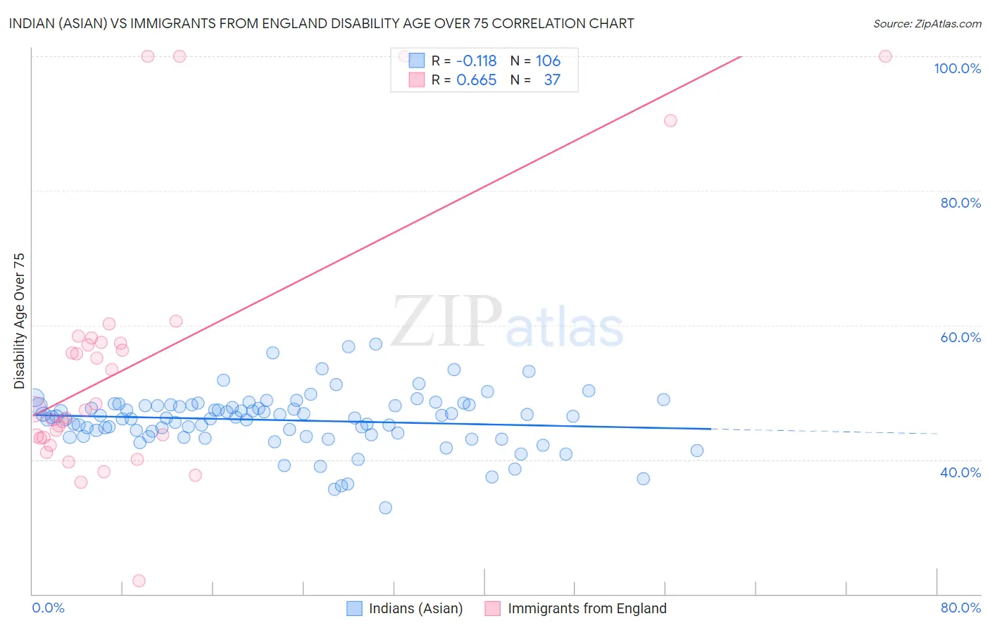 Indian (Asian) vs Immigrants from England Disability Age Over 75