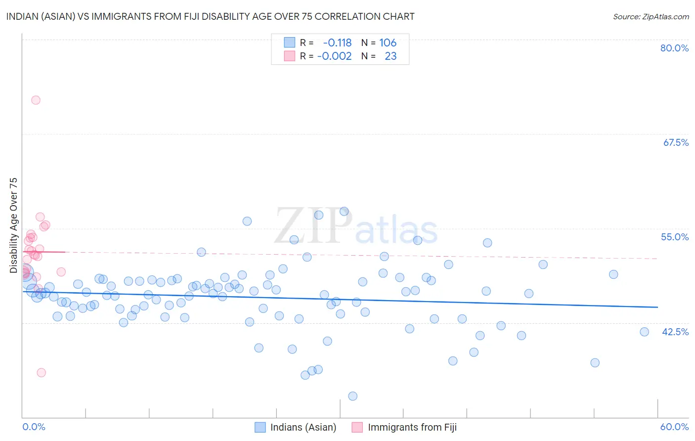 Indian (Asian) vs Immigrants from Fiji Disability Age Over 75