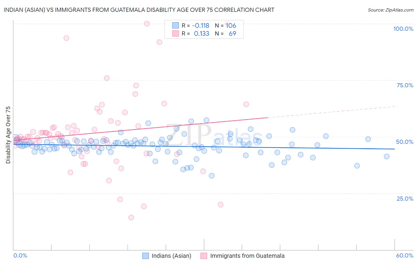 Indian (Asian) vs Immigrants from Guatemala Disability Age Over 75