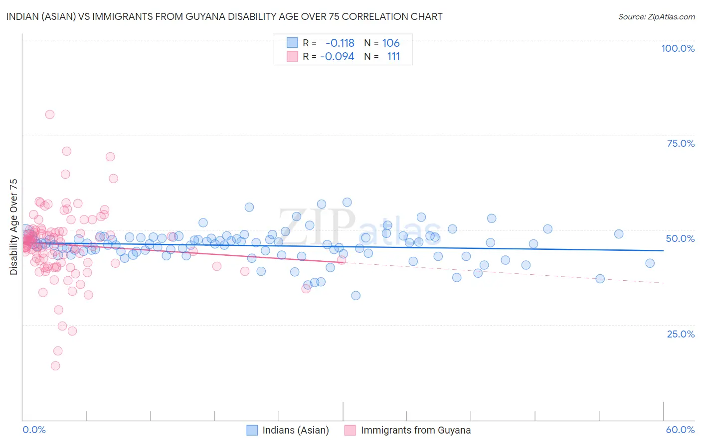 Indian (Asian) vs Immigrants from Guyana Disability Age Over 75