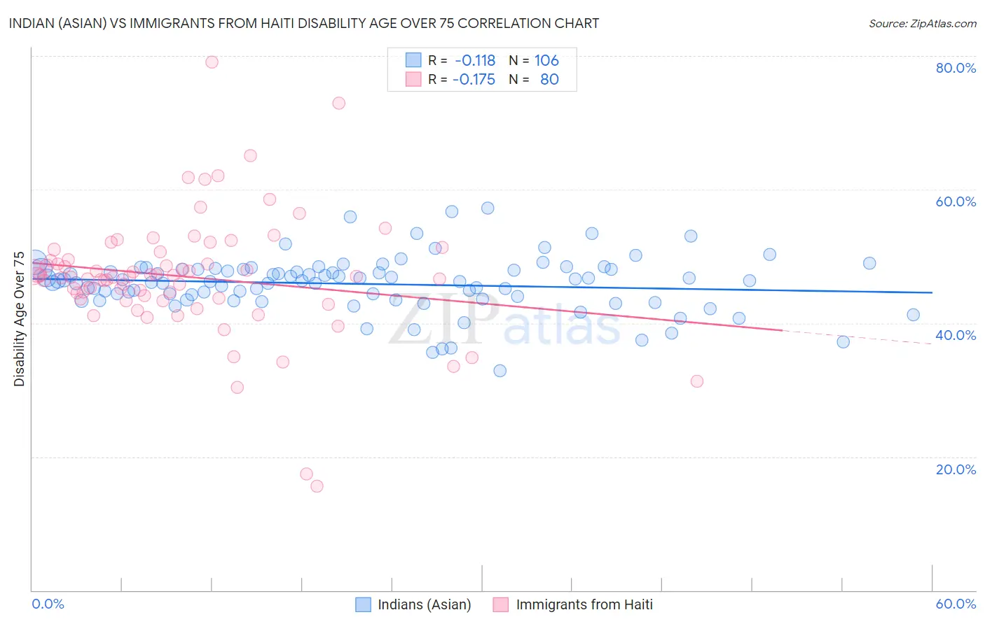 Indian (Asian) vs Immigrants from Haiti Disability Age Over 75