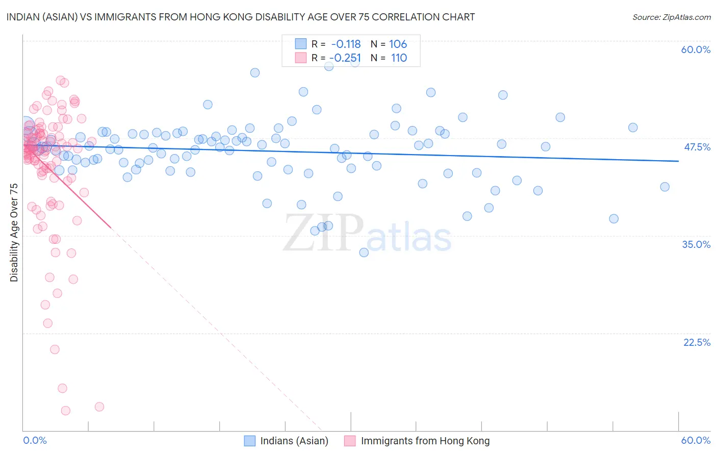 Indian (Asian) vs Immigrants from Hong Kong Disability Age Over 75