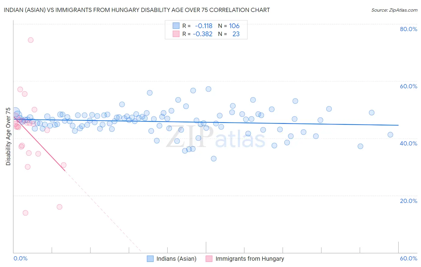 Indian (Asian) vs Immigrants from Hungary Disability Age Over 75