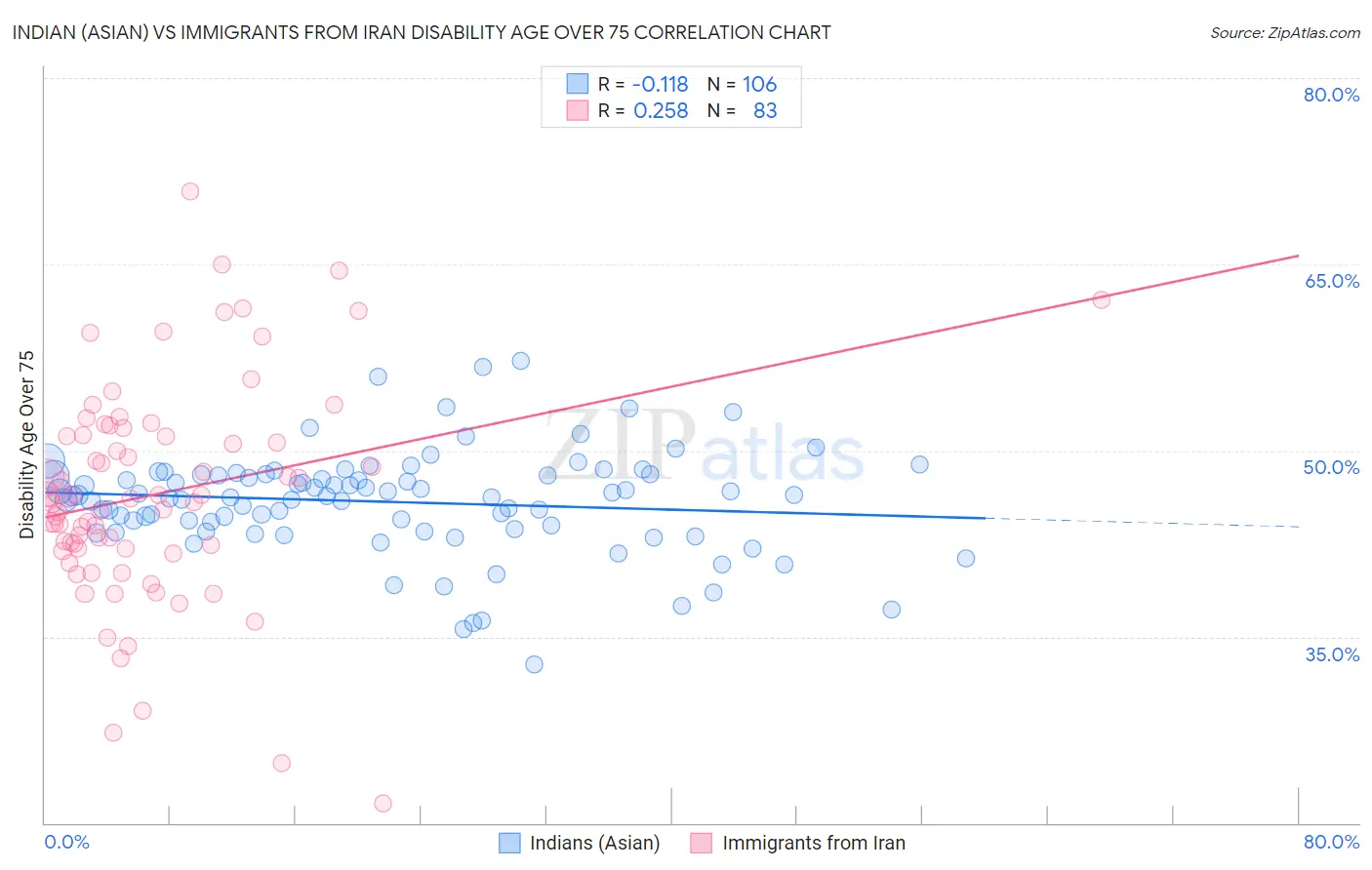 Indian (Asian) vs Immigrants from Iran Disability Age Over 75