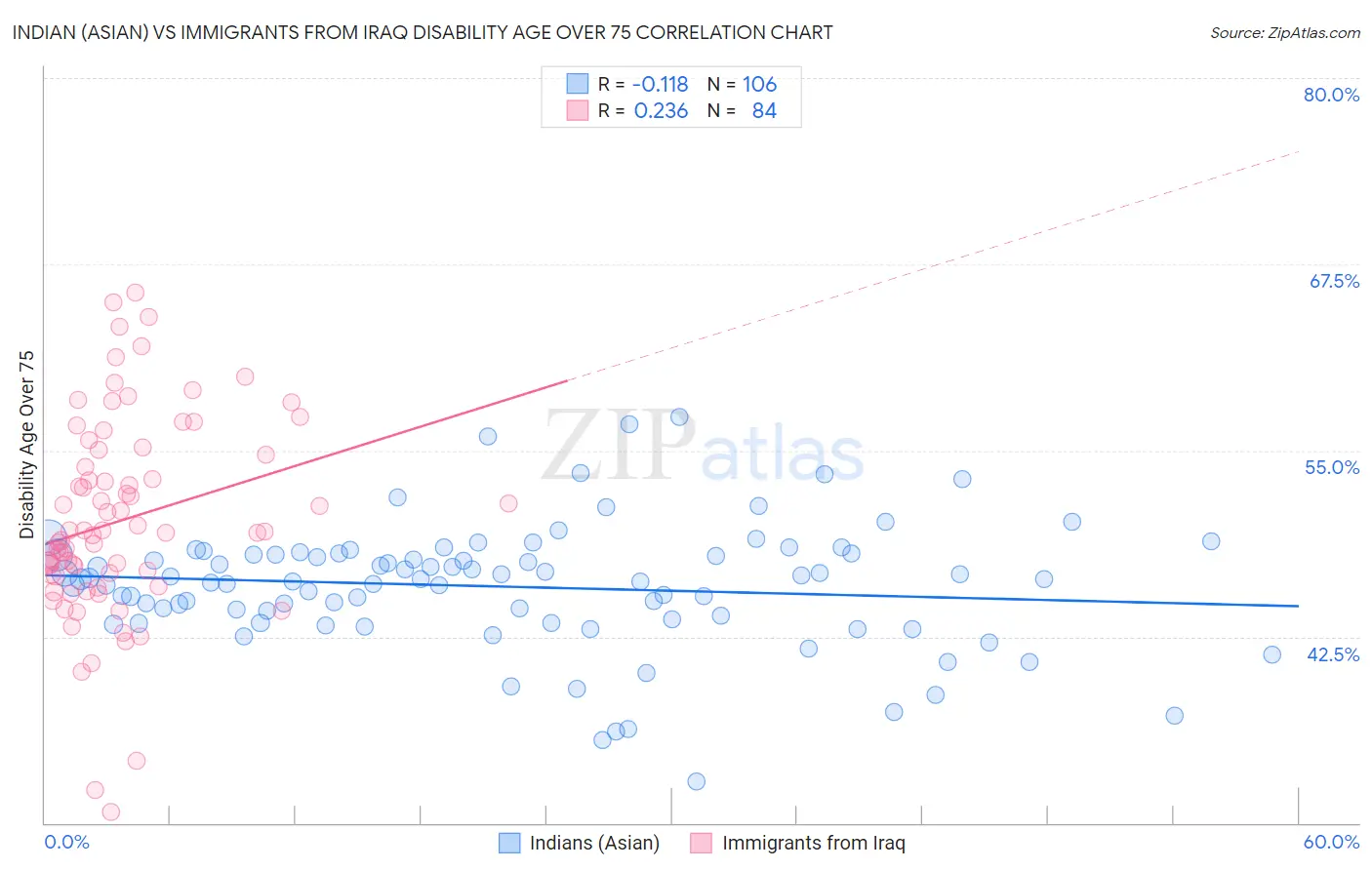 Indian (Asian) vs Immigrants from Iraq Disability Age Over 75