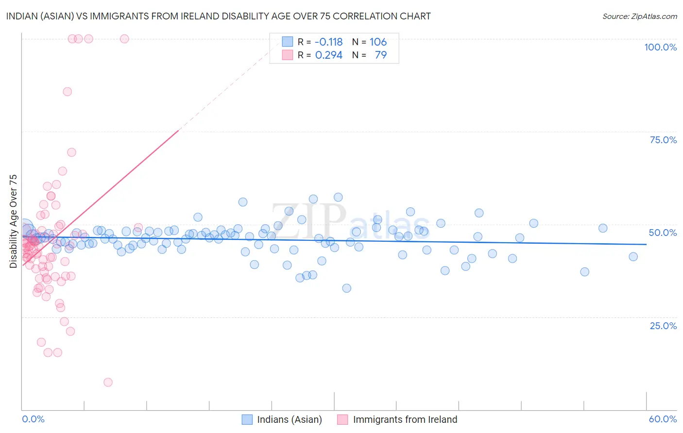 Indian (Asian) vs Immigrants from Ireland Disability Age Over 75