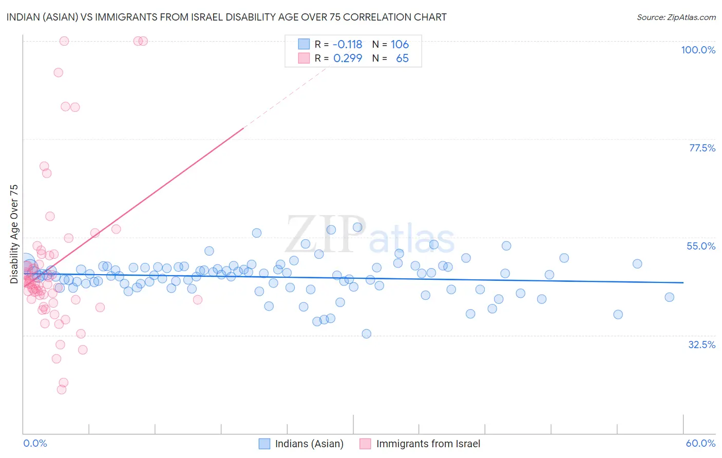 Indian (Asian) vs Immigrants from Israel Disability Age Over 75