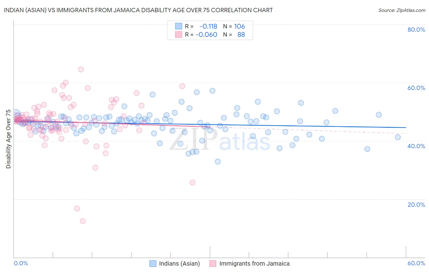 Indian (Asian) vs Immigrants from Jamaica Disability Age Over 75