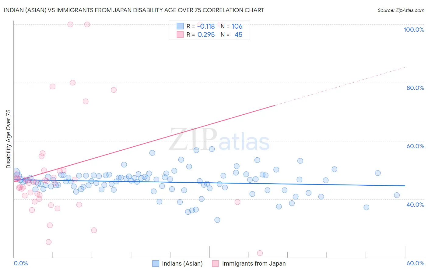 Indian (Asian) vs Immigrants from Japan Disability Age Over 75