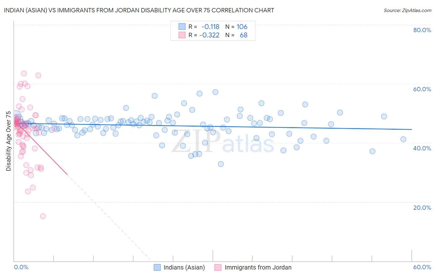 Indian (Asian) vs Immigrants from Jordan Disability Age Over 75