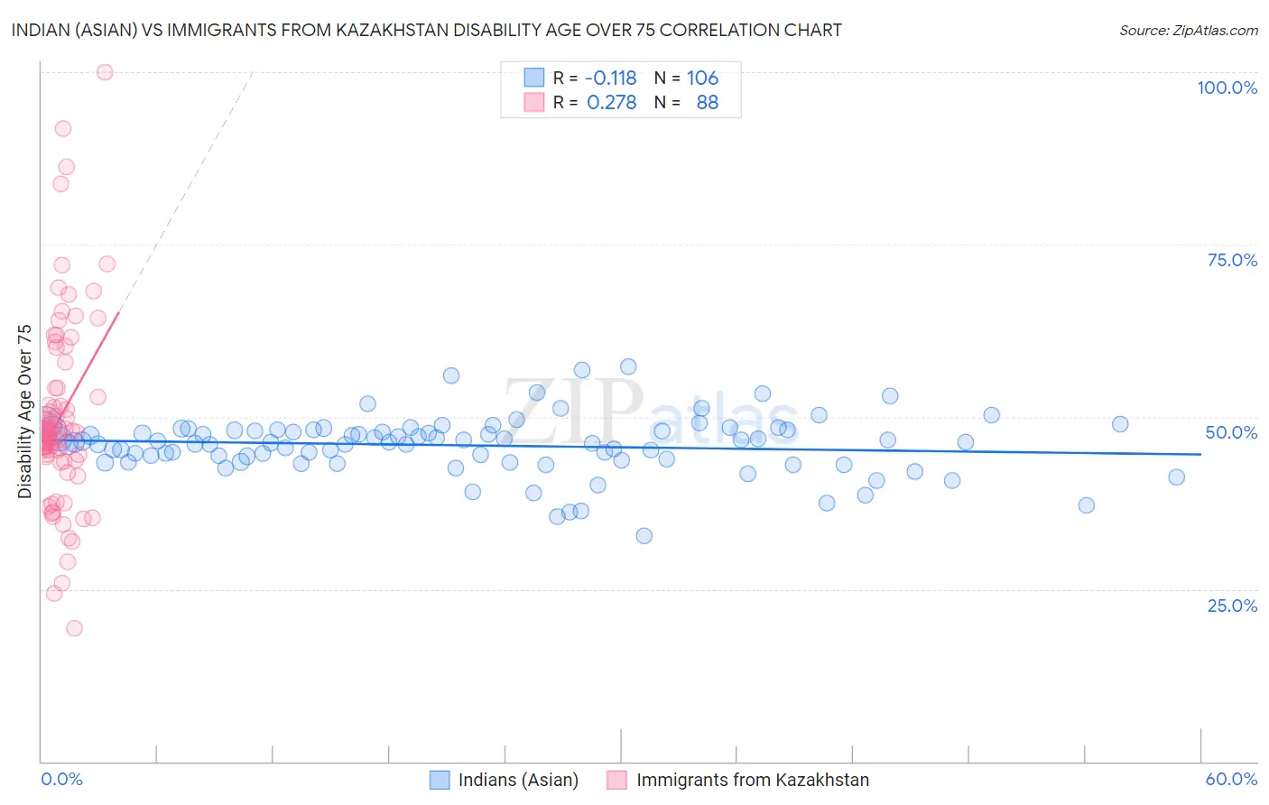 Indian (Asian) vs Immigrants from Kazakhstan Disability Age Over 75