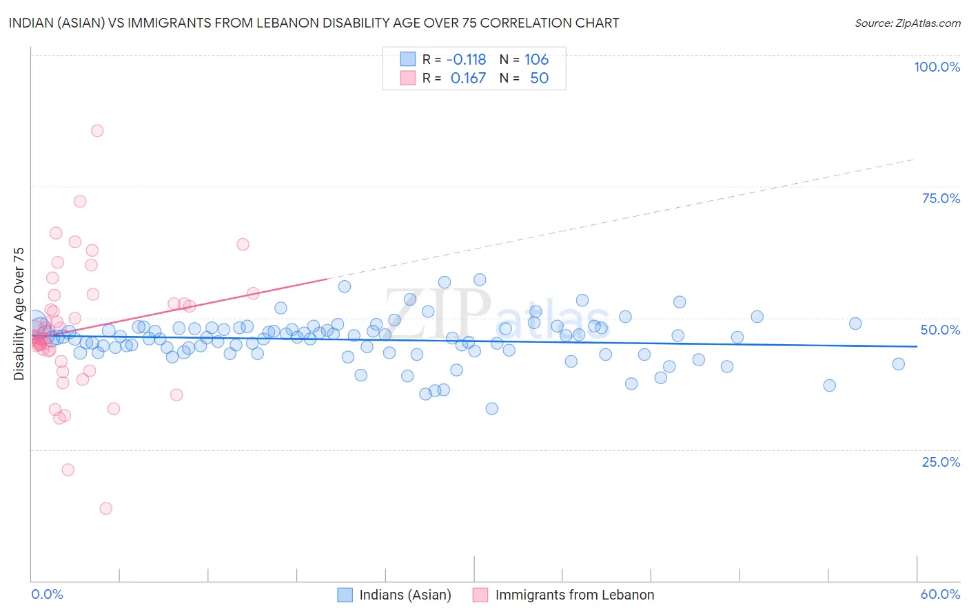 Indian (Asian) vs Immigrants from Lebanon Disability Age Over 75