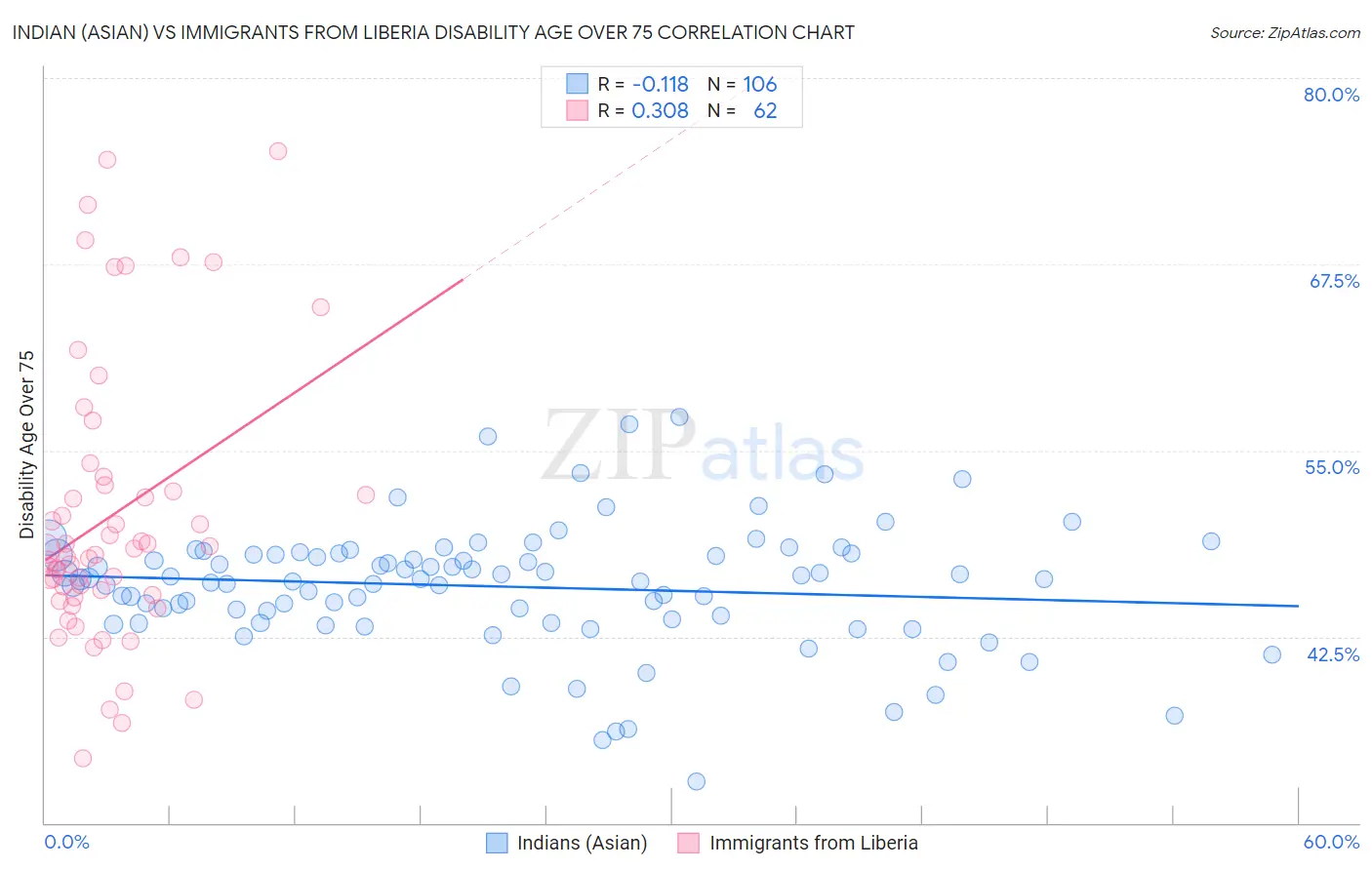 Indian (Asian) vs Immigrants from Liberia Disability Age Over 75