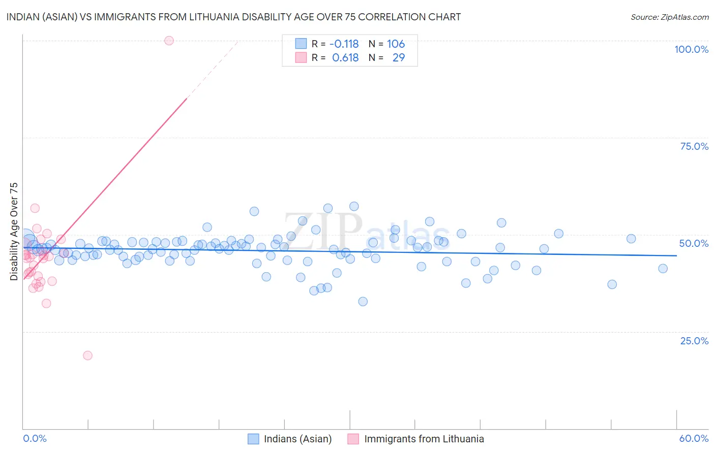 Indian (Asian) vs Immigrants from Lithuania Disability Age Over 75