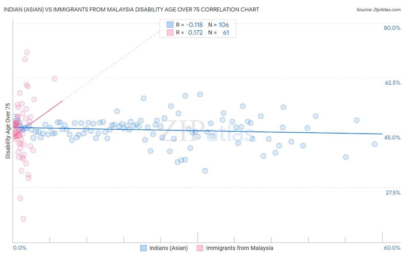 Indian (Asian) vs Immigrants from Malaysia Disability Age Over 75