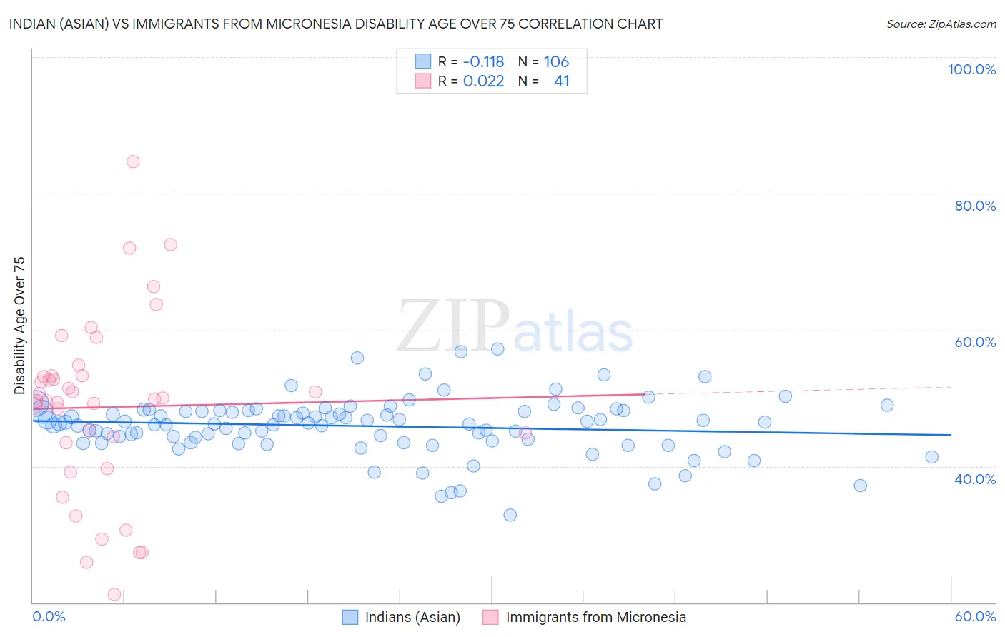 Indian (Asian) vs Immigrants from Micronesia Disability Age Over 75