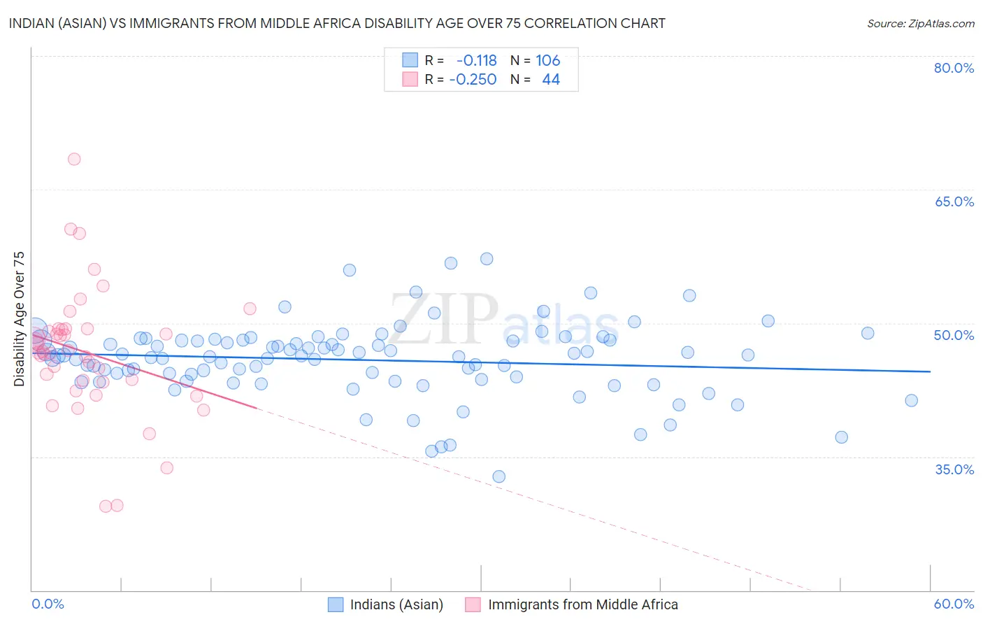 Indian (Asian) vs Immigrants from Middle Africa Disability Age Over 75