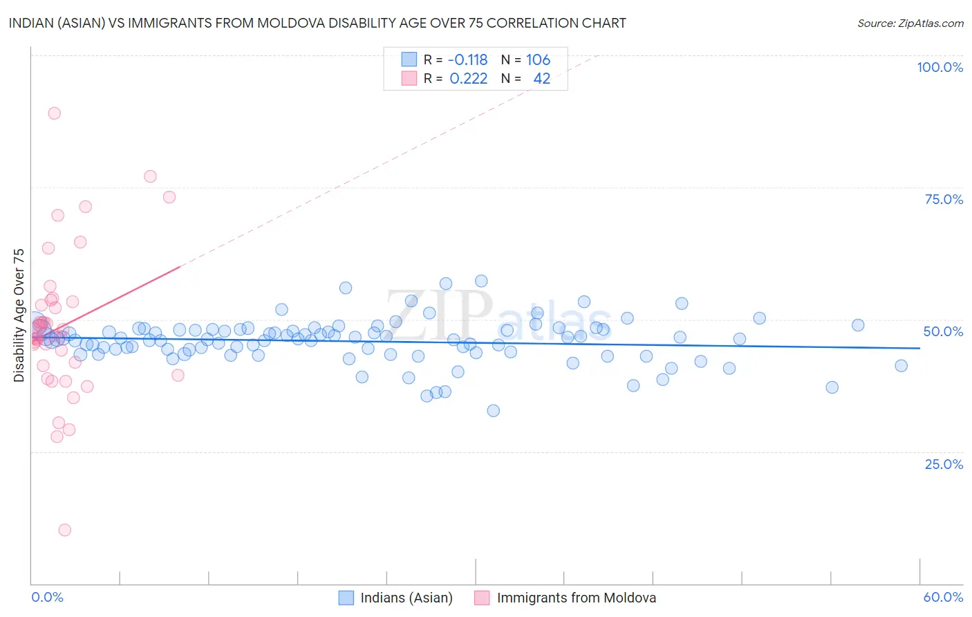 Indian (Asian) vs Immigrants from Moldova Disability Age Over 75