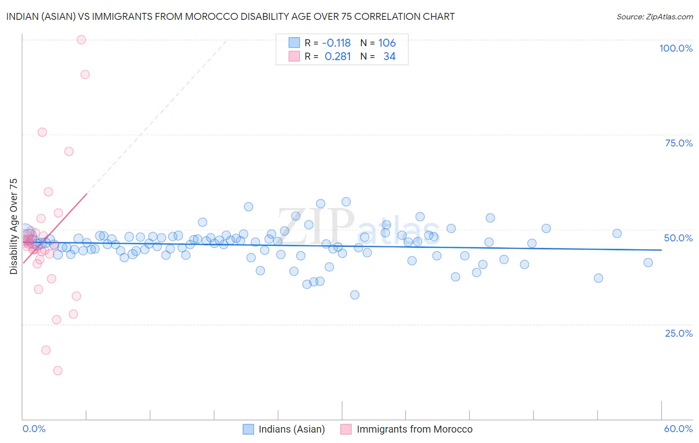 Indian (Asian) vs Immigrants from Morocco Disability Age Over 75