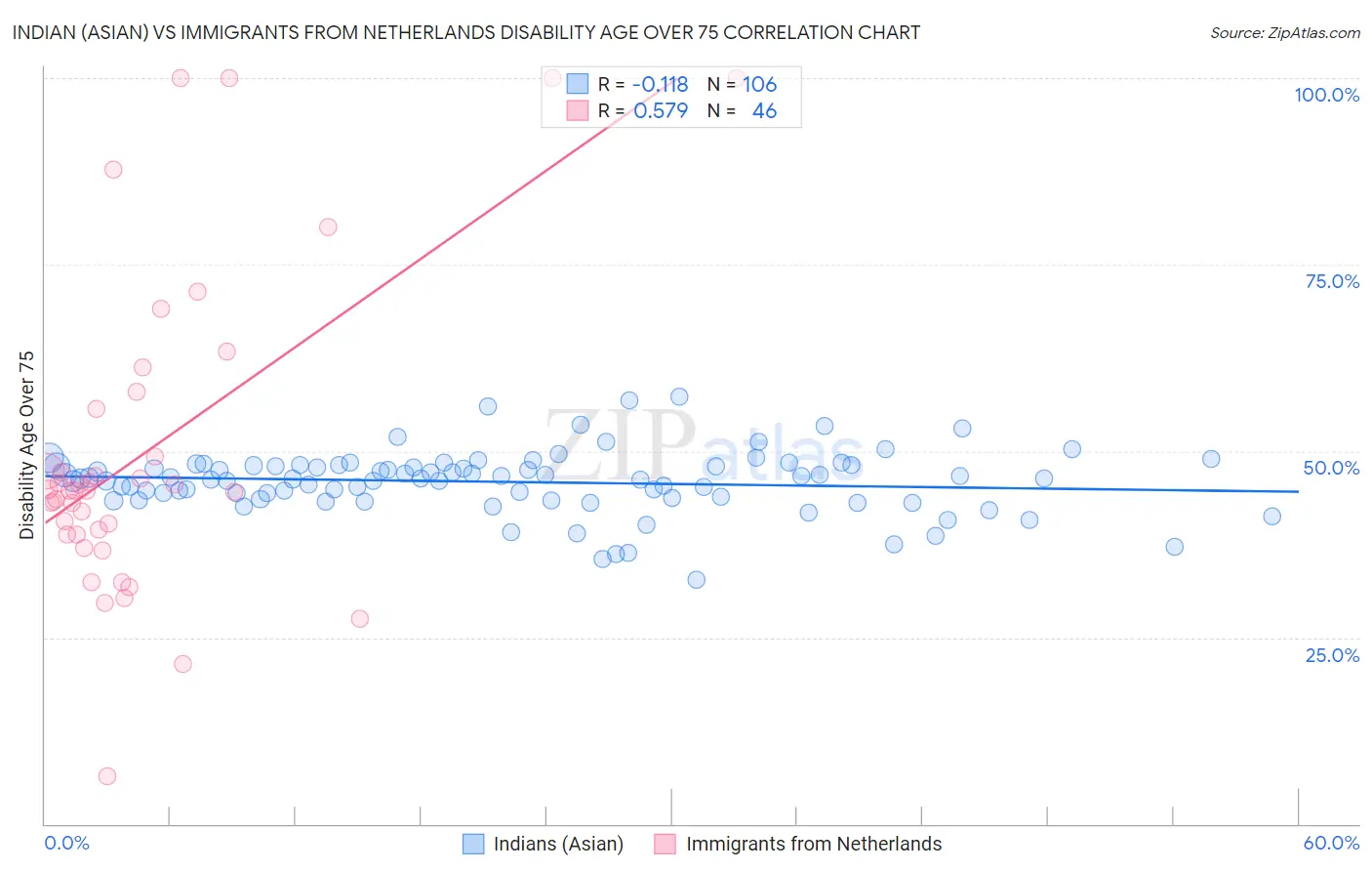 Indian (Asian) vs Immigrants from Netherlands Disability Age Over 75