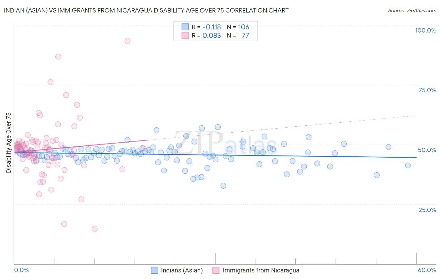 Indian (Asian) vs Immigrants from Nicaragua Disability Age Over 75