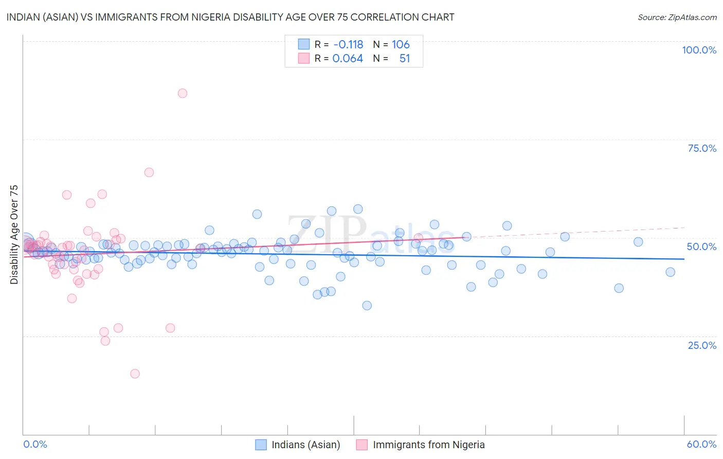 Indian (Asian) vs Immigrants from Nigeria Disability Age Over 75