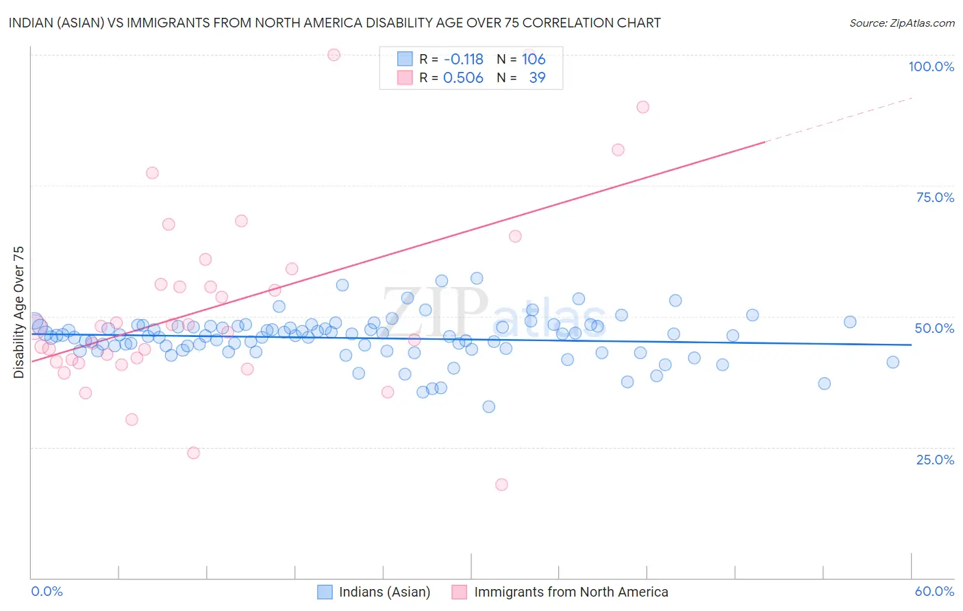 Indian (Asian) vs Immigrants from North America Disability Age Over 75