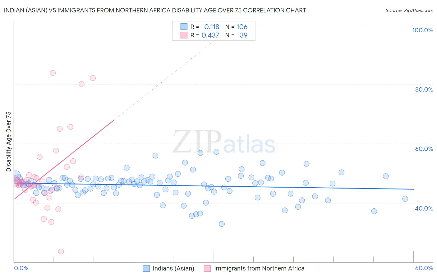 Indian (Asian) vs Immigrants from Northern Africa Disability Age Over 75