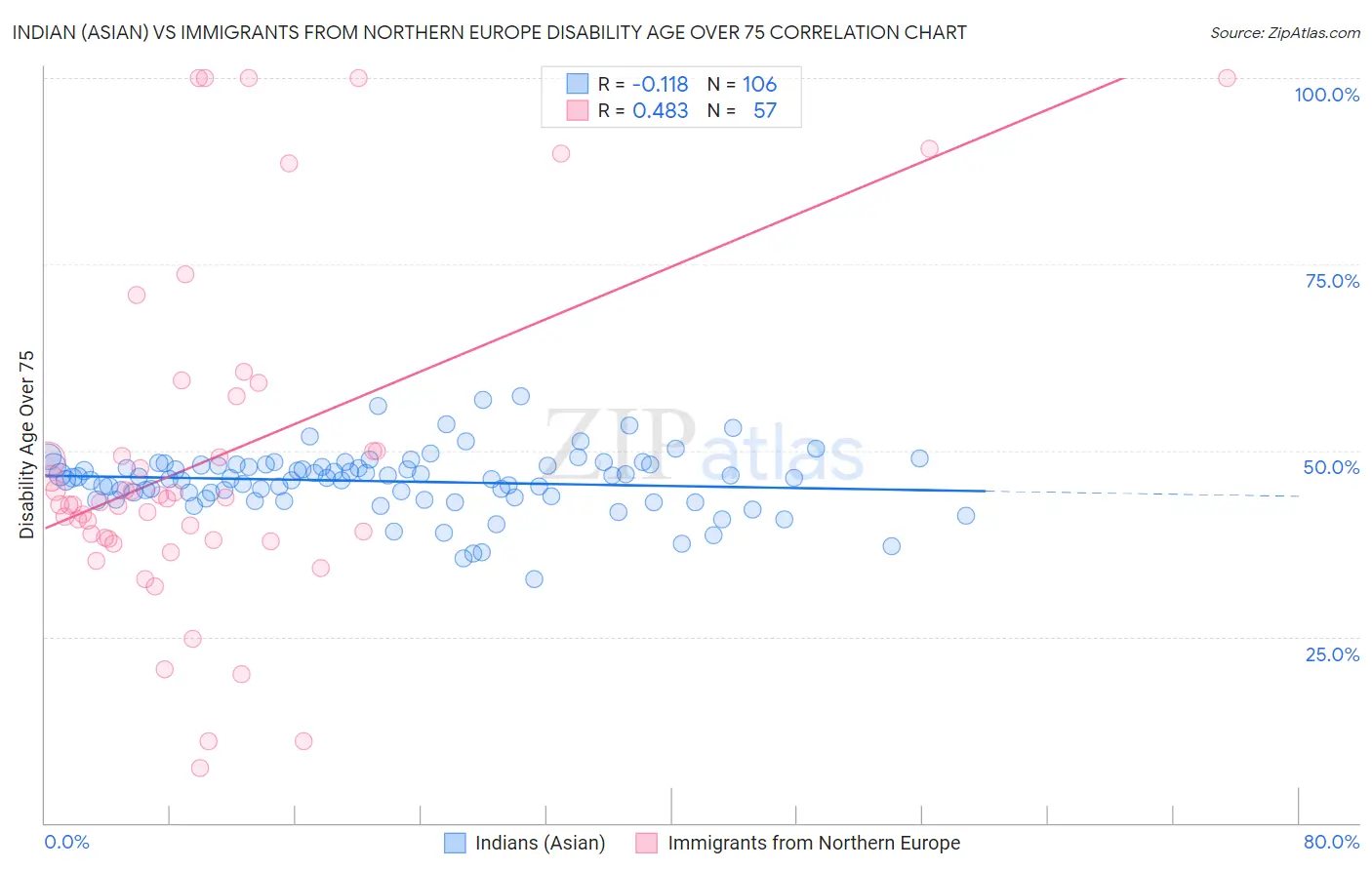 Indian (Asian) vs Immigrants from Northern Europe Disability Age Over 75