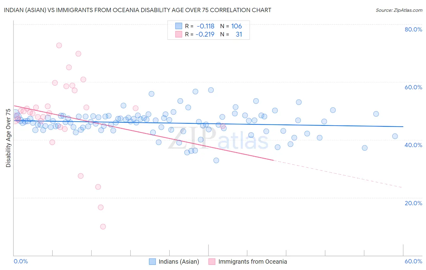 Indian (Asian) vs Immigrants from Oceania Disability Age Over 75