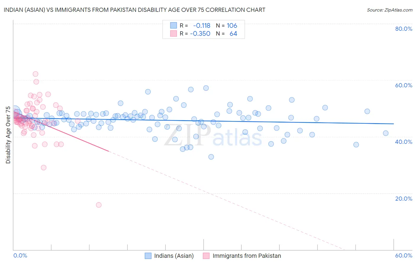 Indian (Asian) vs Immigrants from Pakistan Disability Age Over 75
