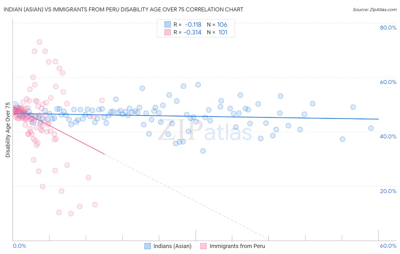 Indian (Asian) vs Immigrants from Peru Disability Age Over 75
