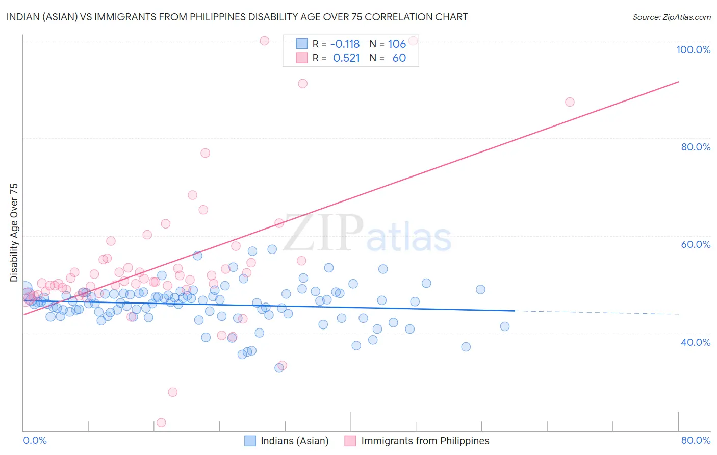 Indian (Asian) vs Immigrants from Philippines Disability Age Over 75