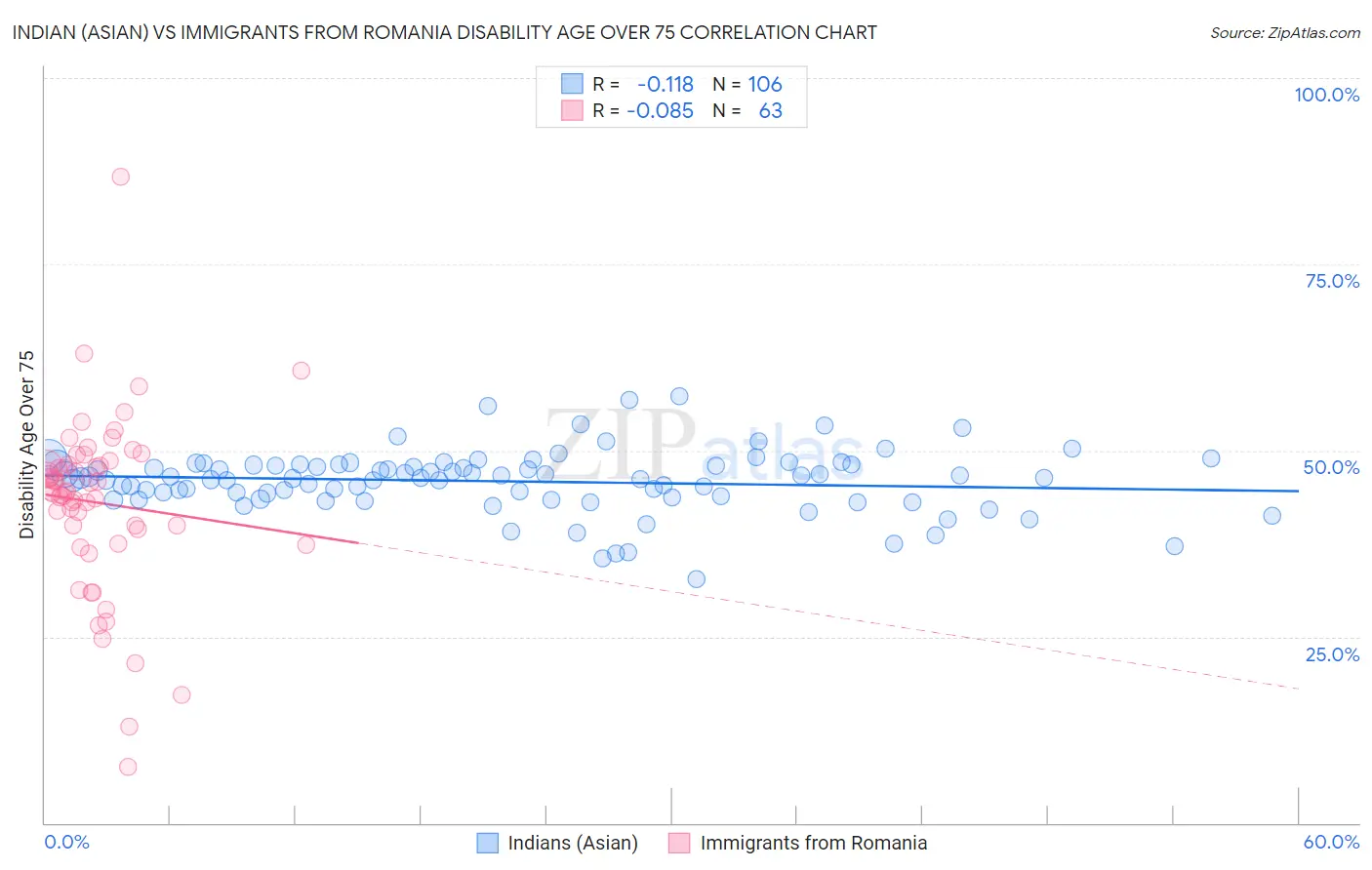 Indian (Asian) vs Immigrants from Romania Disability Age Over 75