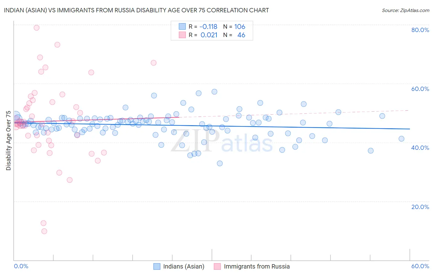 Indian (Asian) vs Immigrants from Russia Disability Age Over 75