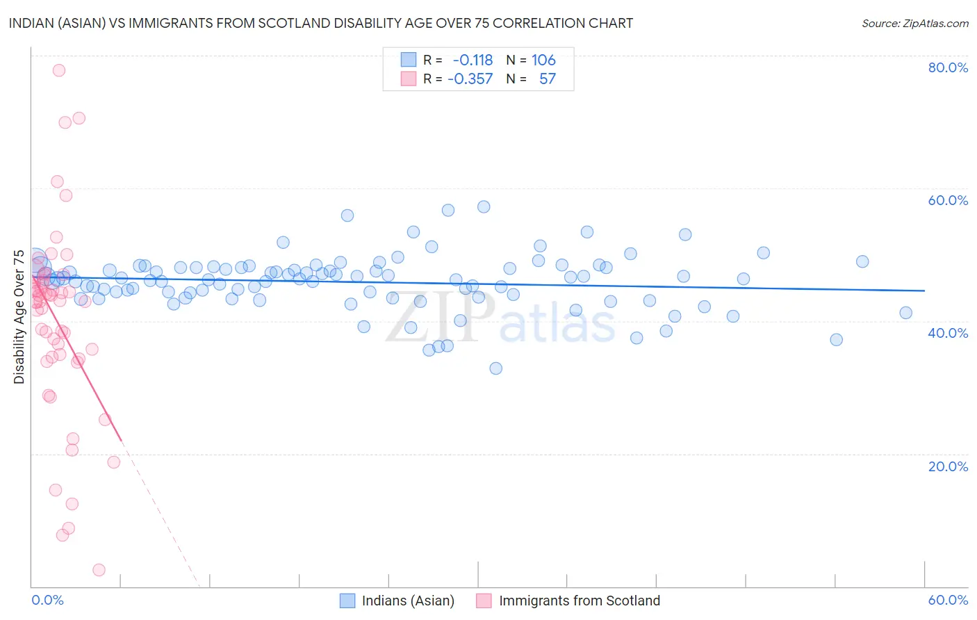 Indian (Asian) vs Immigrants from Scotland Disability Age Over 75