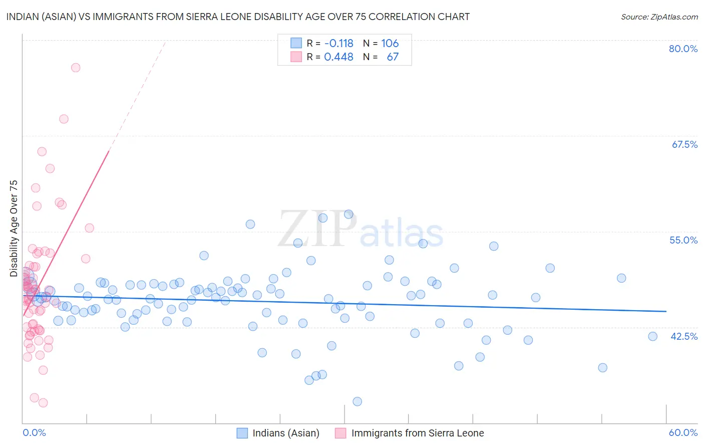 Indian (Asian) vs Immigrants from Sierra Leone Disability Age Over 75