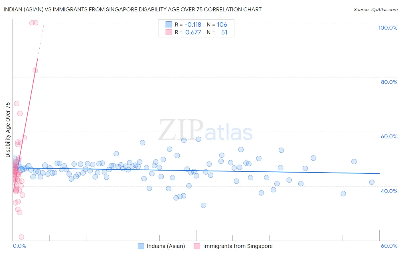 Indian (Asian) vs Immigrants from Singapore Disability Age Over 75