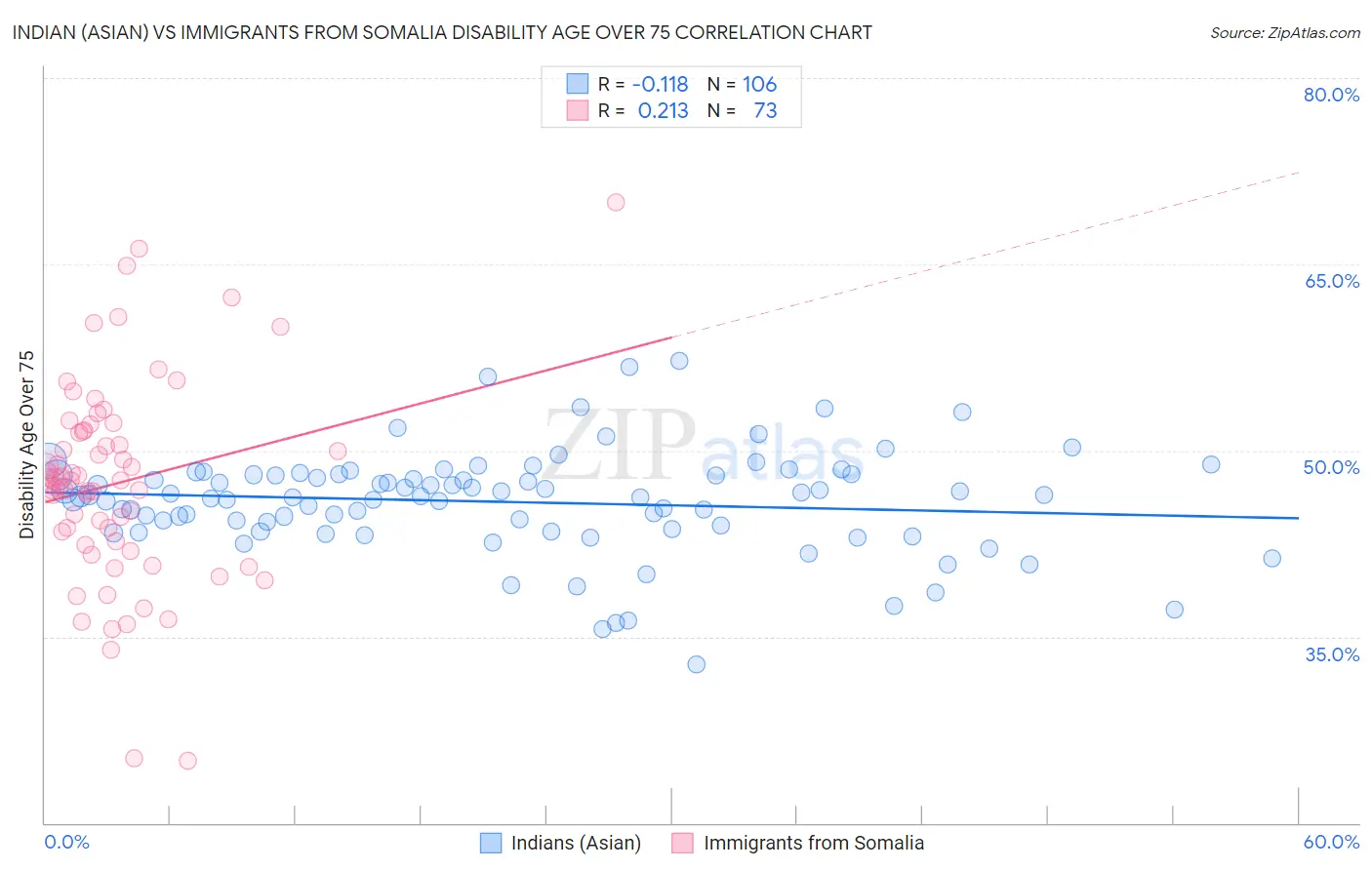 Indian (Asian) vs Immigrants from Somalia Disability Age Over 75