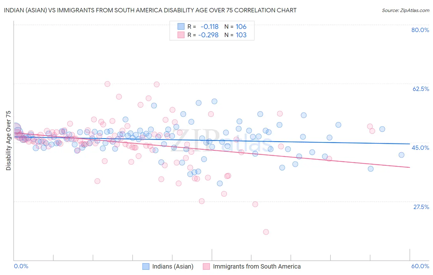 Indian (Asian) vs Immigrants from South America Disability Age Over 75