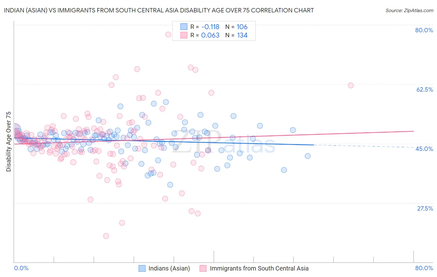 Indian (Asian) vs Immigrants from South Central Asia Disability Age Over 75
