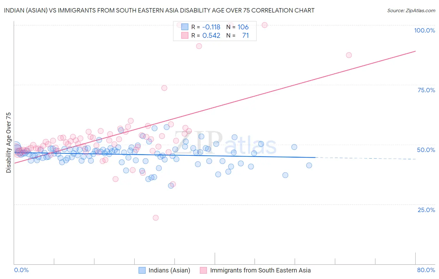 Indian (Asian) vs Immigrants from South Eastern Asia Disability Age Over 75