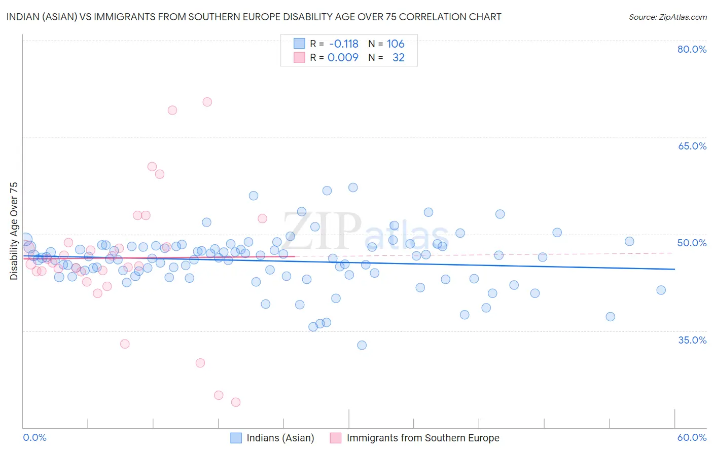 Indian (Asian) vs Immigrants from Southern Europe Disability Age Over 75